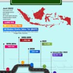 Jalan Tol Baru: Mendorong Pertumbuhan Ekonomi dan Memangkas Waktu Tempuh