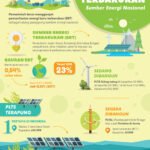 Masa Depan Cerah Energi Terbarukan: Tren, Inovasi, dan Tantangan yang Perlu Diketahui