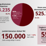 TBC di Indonesia: Perjuangan Belum Usai