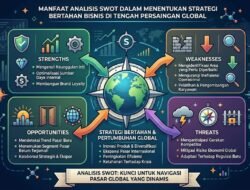 Manfaat Analisis SWOT Dalam Menentukan Strategi Bertahan Bisnis Di Tengah Persaingan Global